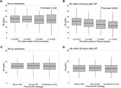 Detrimental effect of anemia after mechanical thrombectomy on functional outcome in patients with ischemic stroke